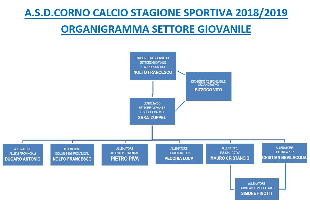 CornoCalcioOrganigramma